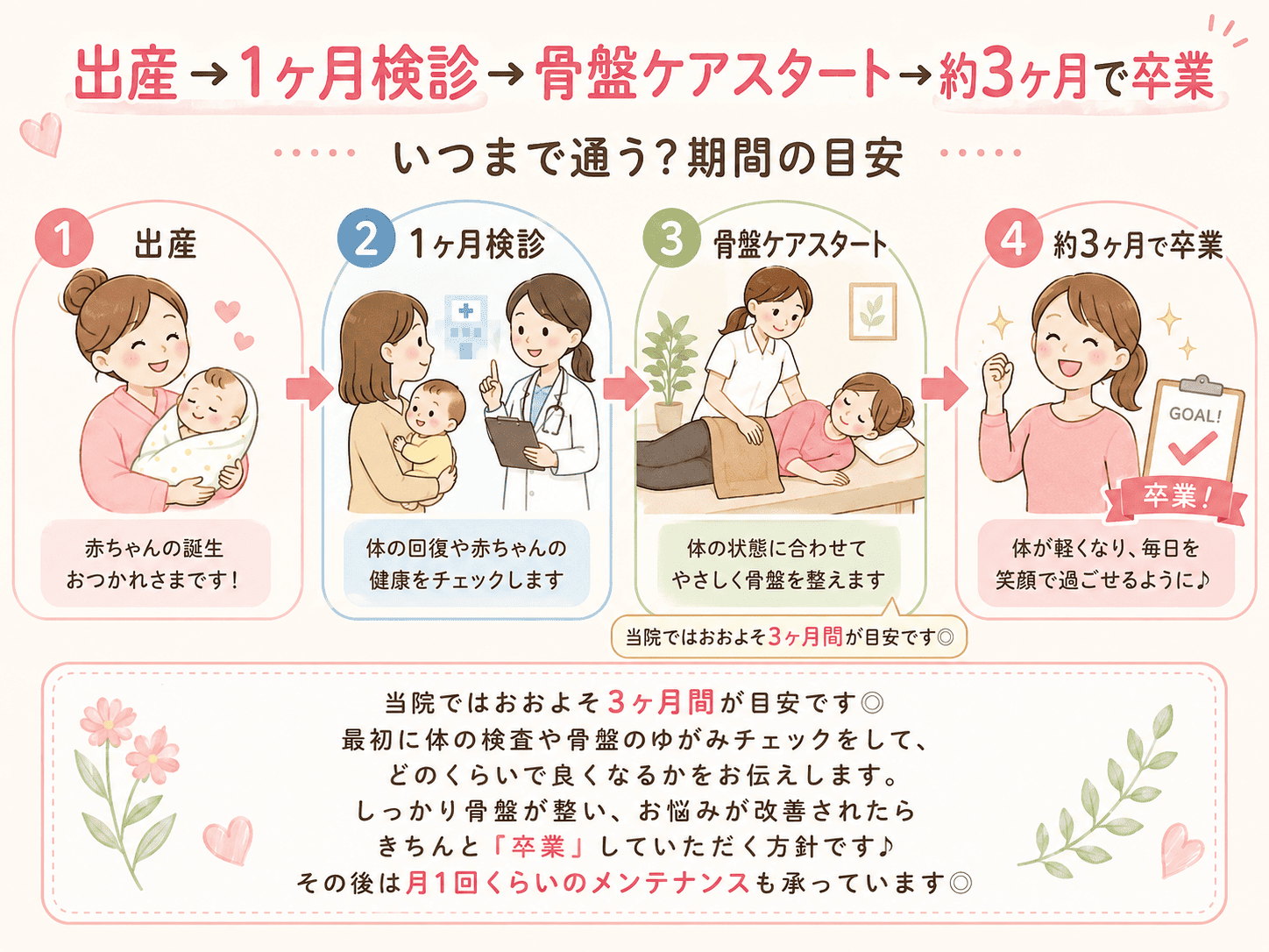 産後骨盤矯正はいつから始めるかの目安タイムライン（1ヶ月検診後からスタート）